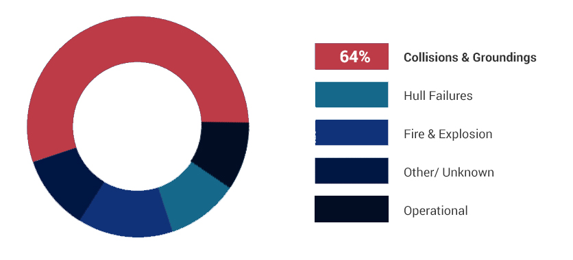 Causes of Oil Tanker Spills